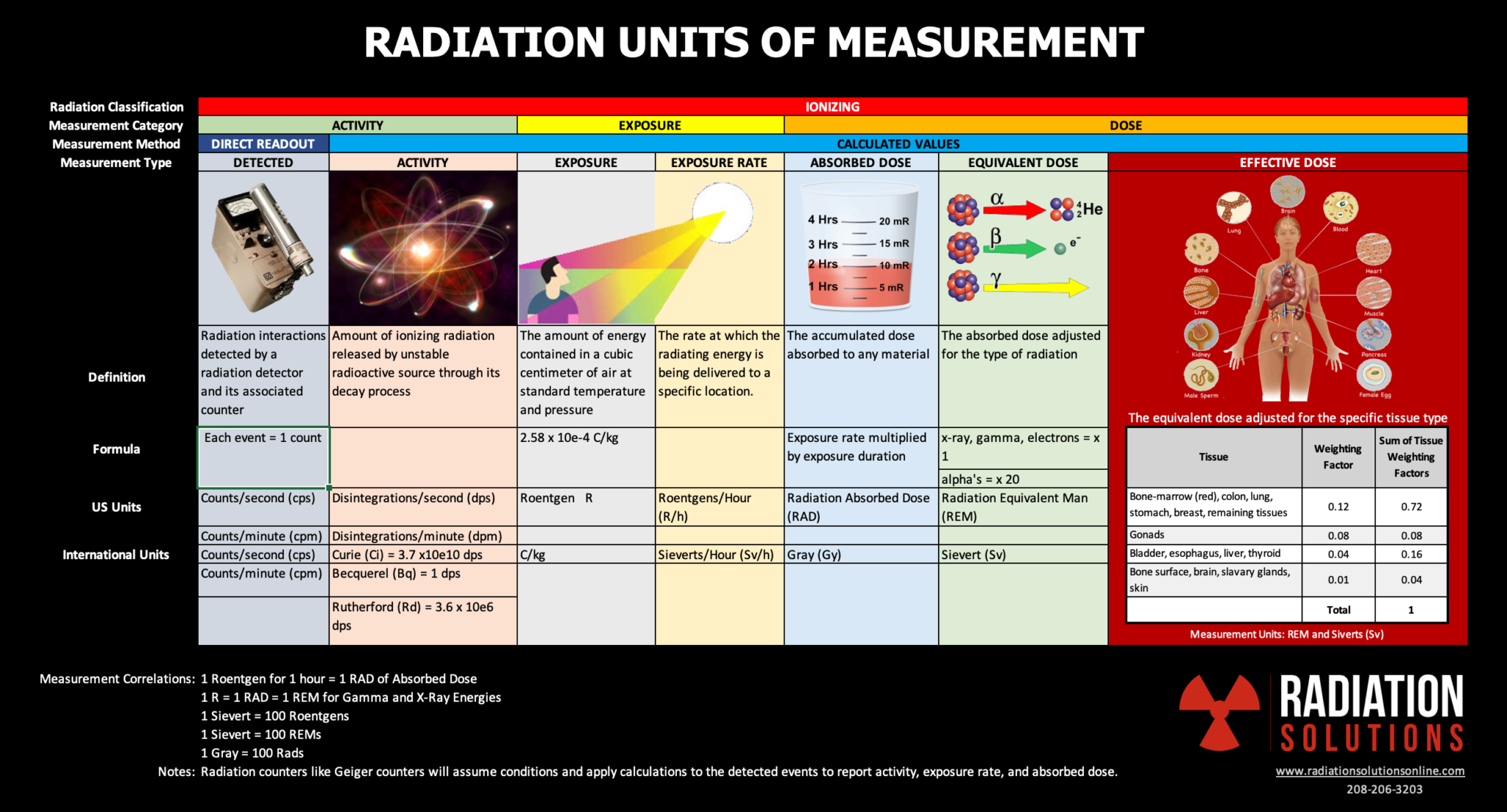 simplifying-radiation-measurement-for-radiation-safety-officers-radiation-solutions